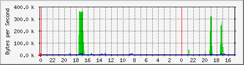 192.168.1.251_124 Traffic Graph