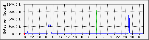 192.168.1.251_101 Traffic Graph