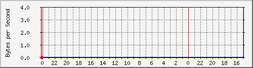 192.168.1.251_102 Traffic Graph