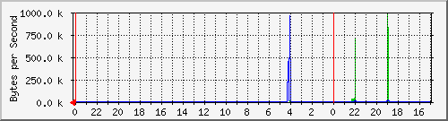 192.168.1.251_103 Traffic Graph