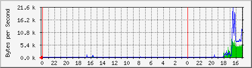 192.168.1.251_105 Traffic Graph