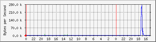192.168.1.251_110 Traffic Graph