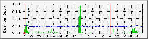 192.168.1.251_111 Traffic Graph