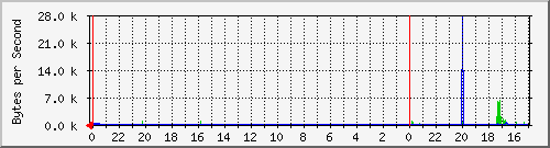 192.168.1.251_112 Traffic Graph