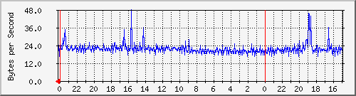 192.168.1.251_113 Traffic Graph