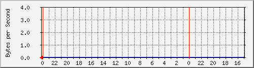 192.168.1.251_114 Traffic Graph