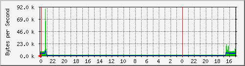 192.168.1.251_119 Traffic Graph