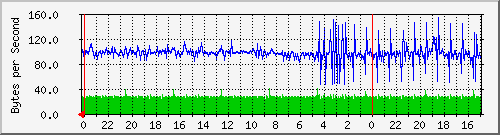 192.168.1.251_121 Traffic Graph