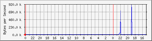 192.168.1.251_123 Traffic Graph