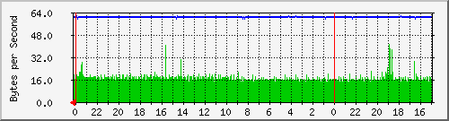 192.168.1.251_141 Traffic Graph