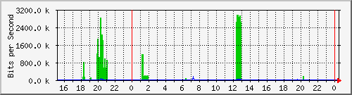 externallink Traffic Graph