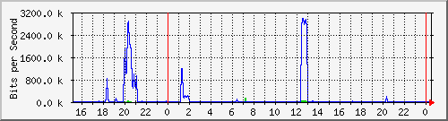 internallink Traffic Graph