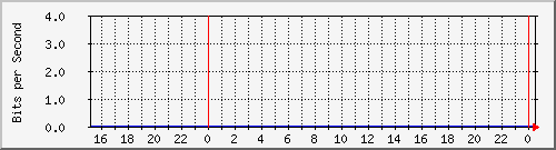 wirelesslink Traffic Graph